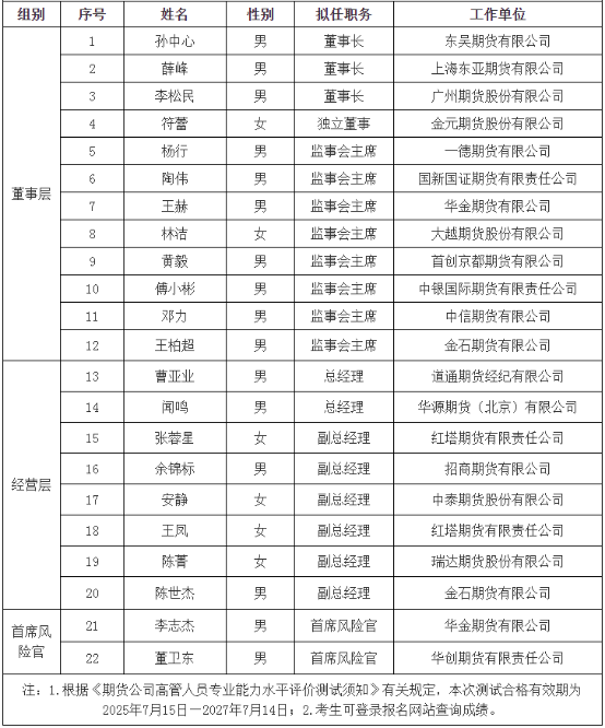 在线股票配资排名 22人通过！中期协公布最新一期名单
